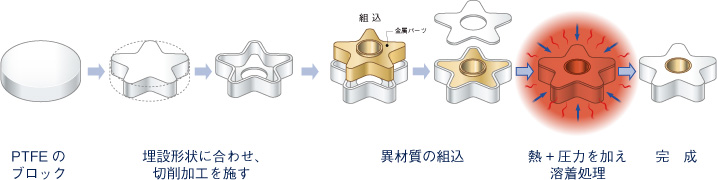 PTFE溶着_異材質埋設.jpg