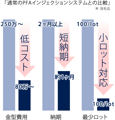 「通常のPFAインジェクションシステムとの比較」