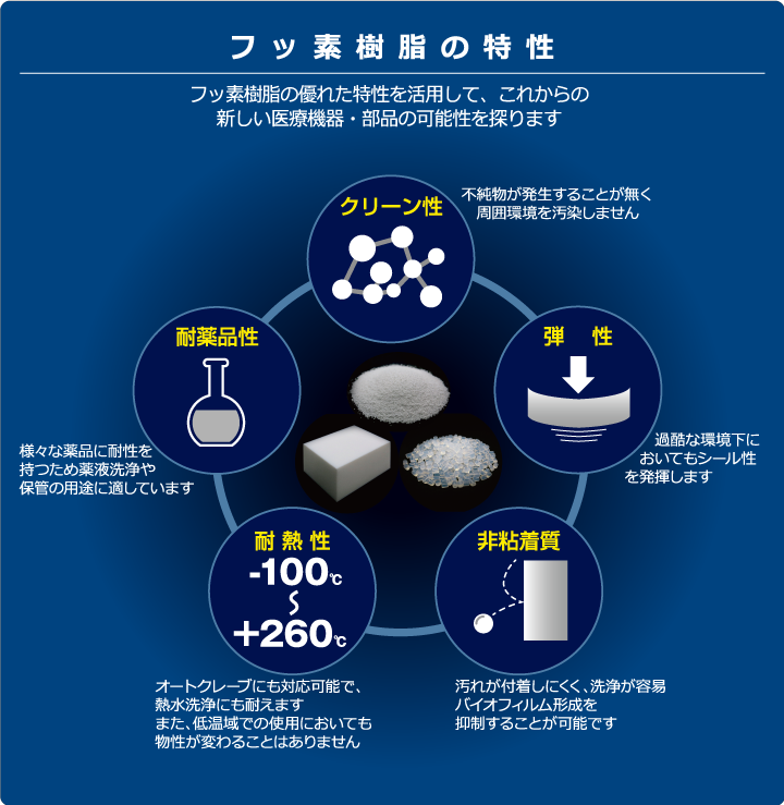 フッ素樹脂の特性