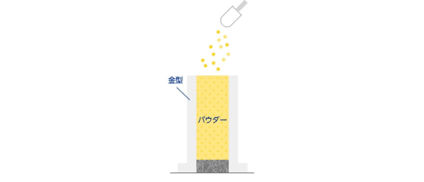 （1）粉末充填