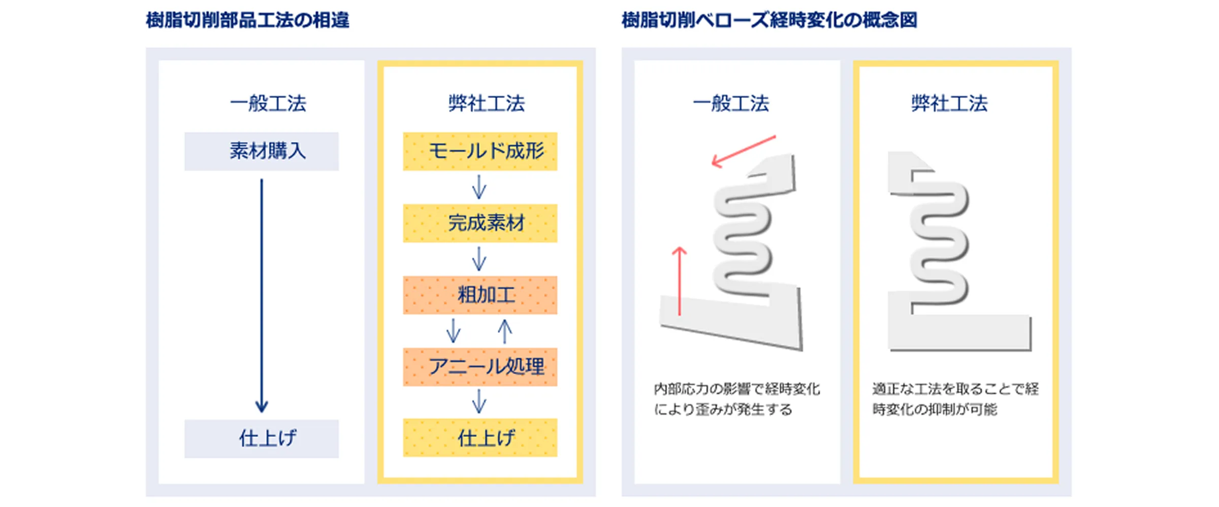 粗加工とアニールの繰り返しによる応力緩和