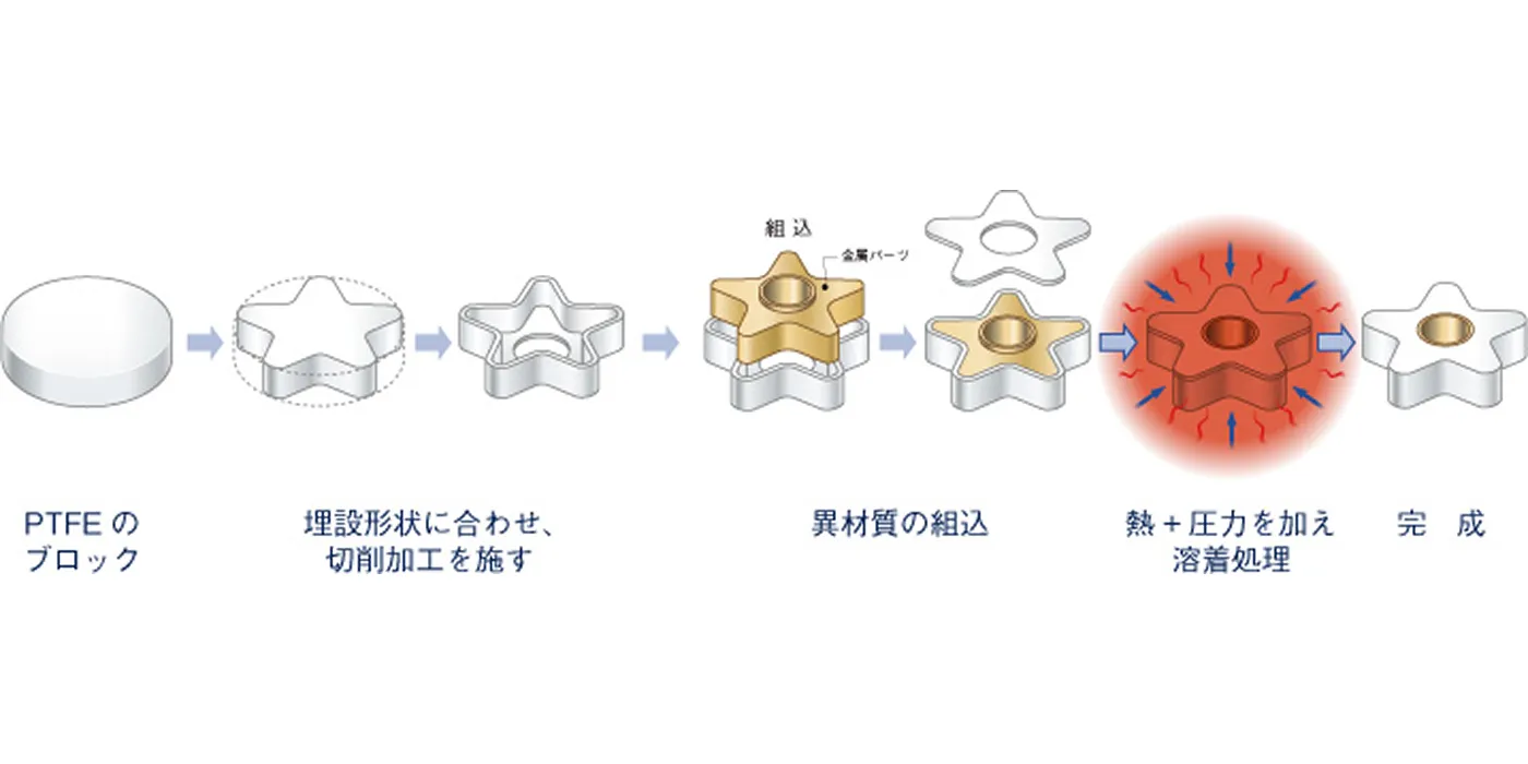 異材質の埋設が可能